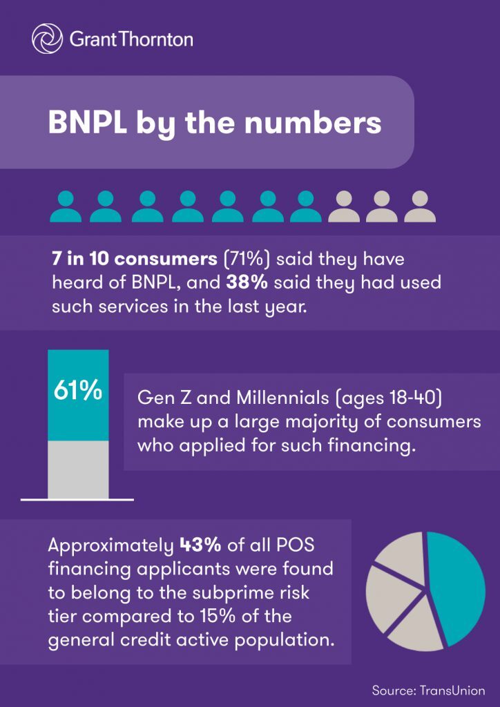 Infographic displaying statistics on buy now, pay later usage in Canada.