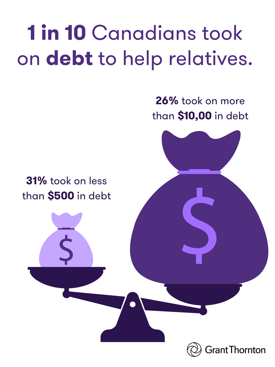 1 in 10 Canadians took on debt to help relatives.