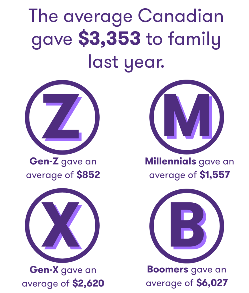 An infographic showing that the average Canadian gave $3,353 to family last year.