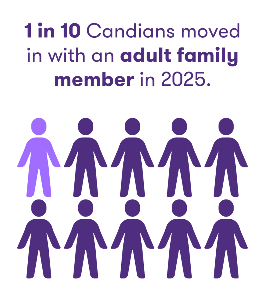 An infographic showing that 1 in 10 Canadians moved in with an adult family member in 2025.