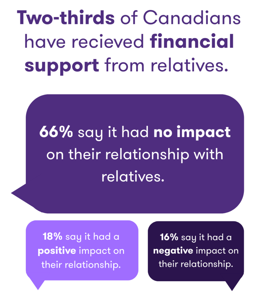 An infographic showing that two-thirds of Canadians have received financial support from relatives.