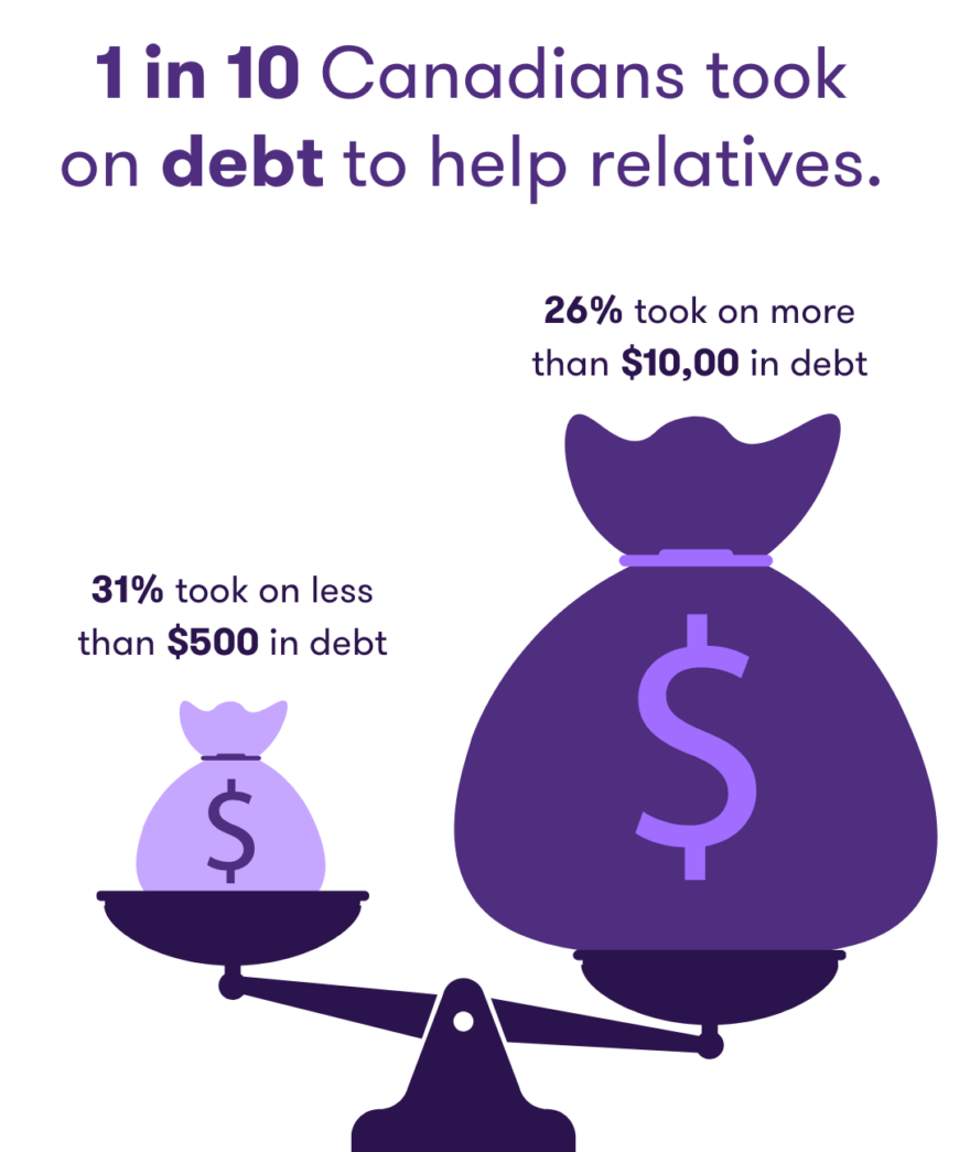 An infographic showing that 1 in 10 Canadians took on debt to help relatives.