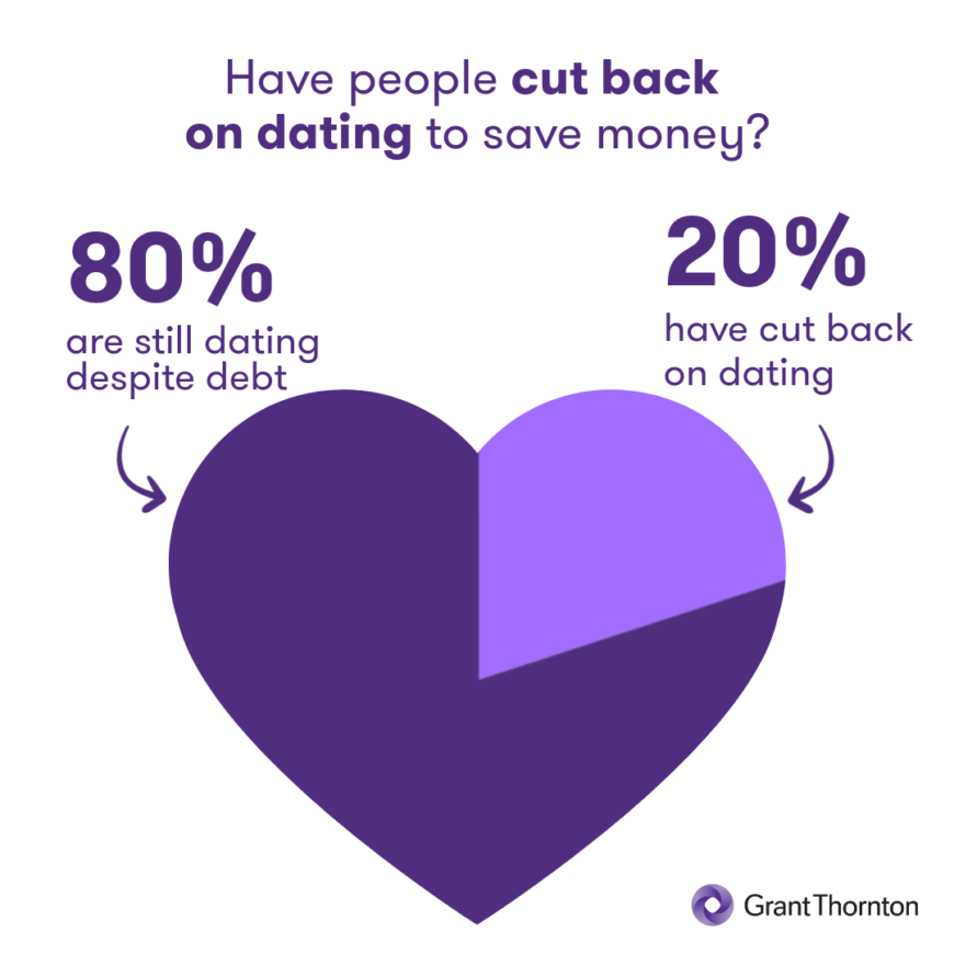 A graphic of a pie chart in the shape of a heart, depicting the statistic that 80% of people are still dating despite debt, and that 20% of people have cut back on dating due to debt.