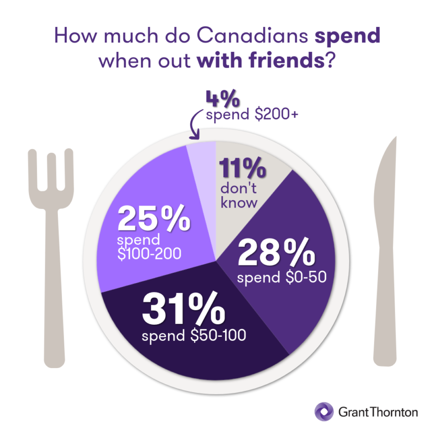 Pie chart showing how much Canadians spend when out with friends: 28% spend $0–50, 31% spend $50–100, 25% spend $100–200, 4% spend $200+, and 11% don’t know.