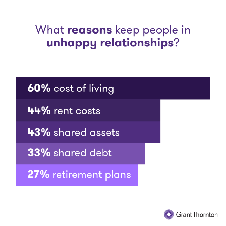 Bar chart depicting percentages of expenses that keep people in unhappy relationships. 27% retirement plans, 33% shared debt, 43% shared assets, 44% rent costs, 60% cost of living.