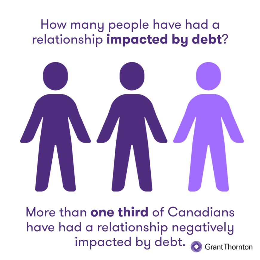 Graphic depicting 3 icons of a human body, with one being a different shade of purple than the other 2, depicting the statistic that more than one third of Canadians have had a relationship negatively impacted by debt.