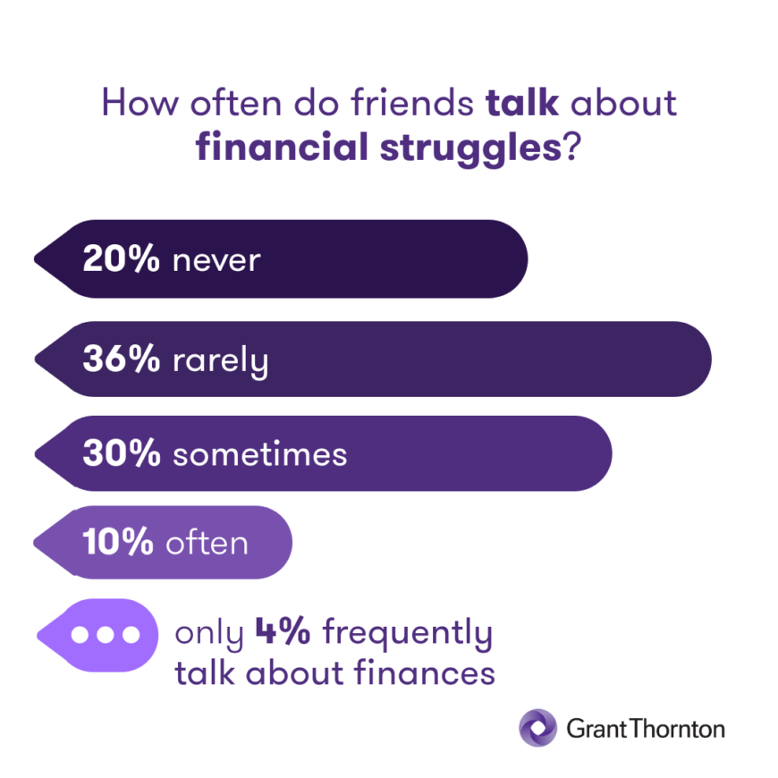 Survey graphic showing how often friends discuss financial struggles: most rarely or never; only 4% do so frequently.