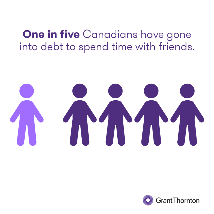 Graphic showing one in five Canadians go into debt to spend time with friends, with one figure highlighted.