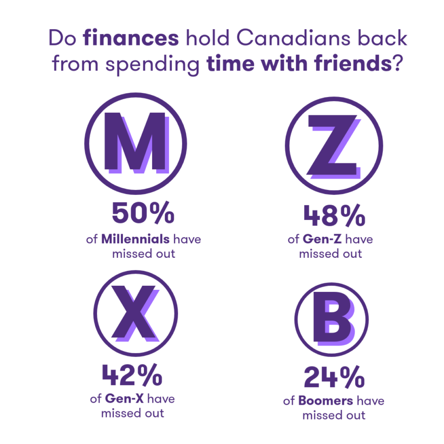 Survey graphic showing that finances prevent many Canadians—especially Millennials and Gen-Z—from spending time with friends.
