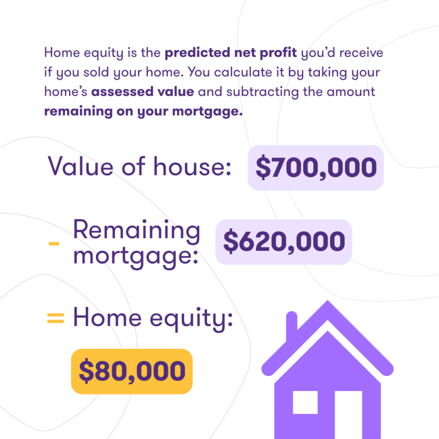 An infographic explaining home equity. The example shows that if your house is valued at $700,000 and your remaining mortgage is $620,000 then your home equity is $80,000.