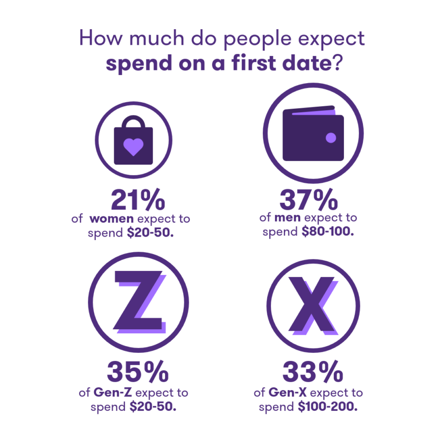 Infographic depicting the following statistics: 21% of women expect to spend $20-$50 on a first date, 37% of men expect to spend $80-$100, 35% of Gen-Z expect to spend $20-$50 and 33% of Gen-X expect to spend $100-$200.