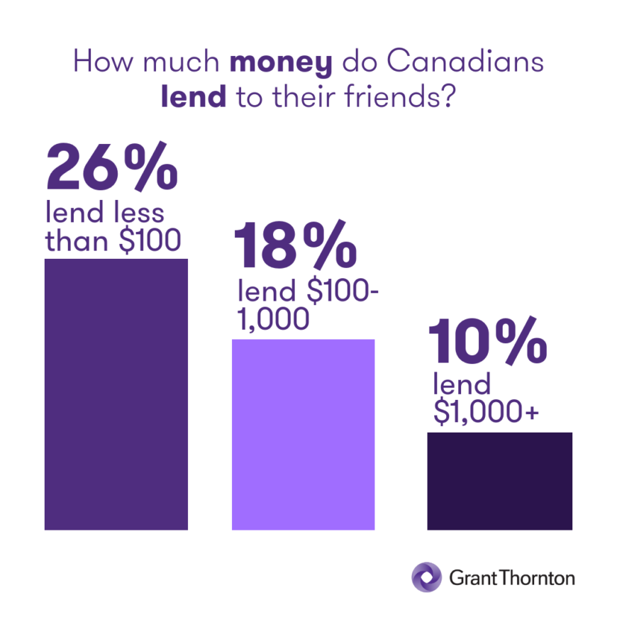 Bar chart showing how much money Canadians lend to friends: 26% under $100, 18% between $100–$1,000, 10% over $1,000.