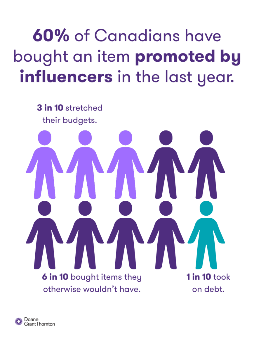 An infographic depicting 60% of Canadians have bought an item promoted by influencers in the last year.