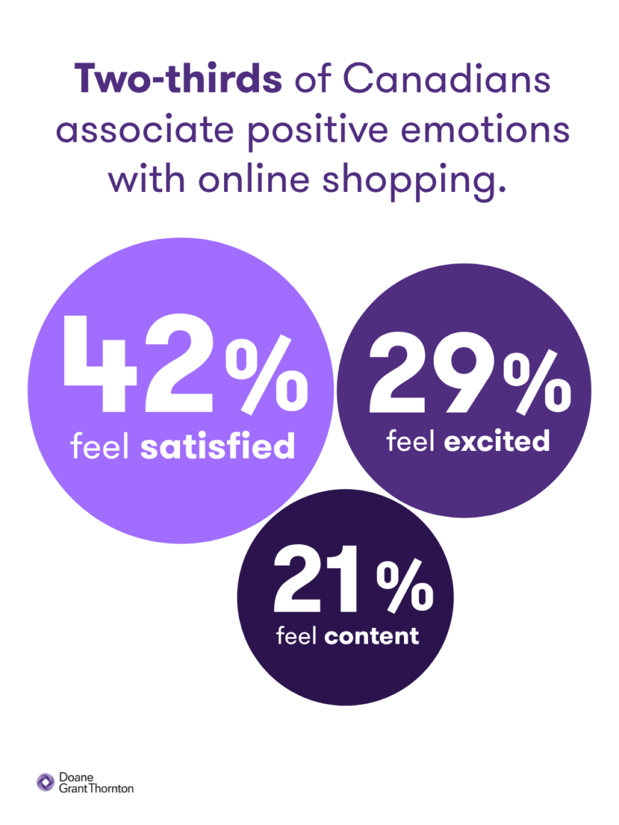 An infographic illustrating that two-thirds of Canadians associate positive emotions with online shopping.
