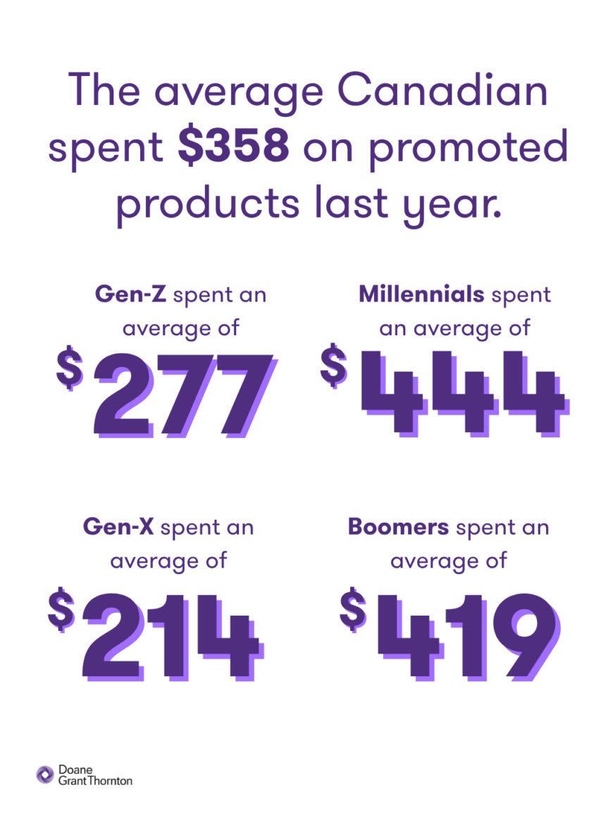 An infographic illustrating that the average Canadian spent $358 on promoted products last year
