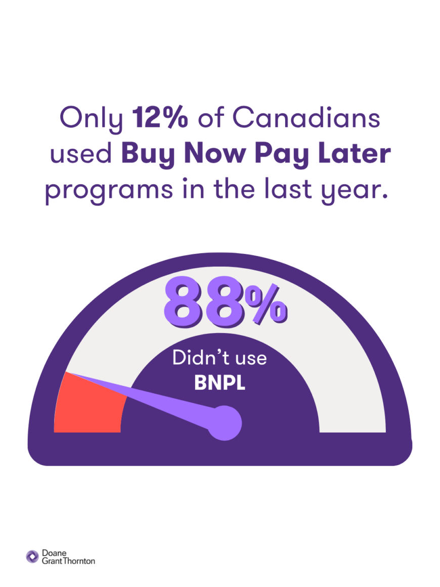 An infographic illustrating that only 12% of Canadians used Buy Now Pay Later programs in the last year